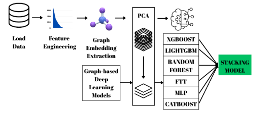 Hybrid Graph–Machine Learning Framework for Accurate and Interpretable Band Gap Prediction