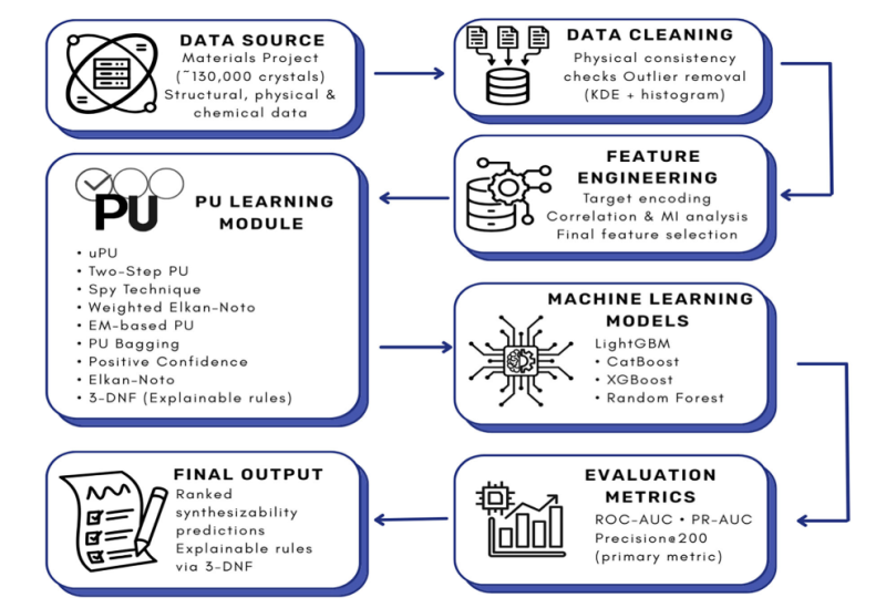Investigating Tree-Based Models Across Positive–Unlabeled Learning Frameworks for Crystal Synthesizability Prediction